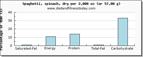 saturated fat and nutritional content in spaghetti